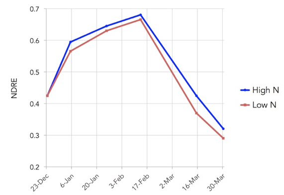 NDRE graph