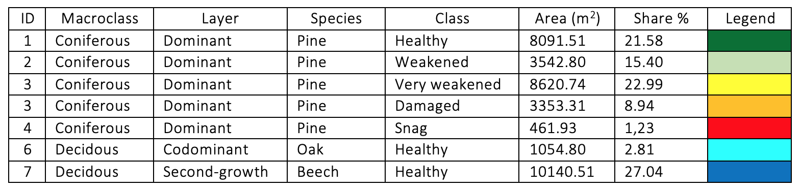 Classification Table