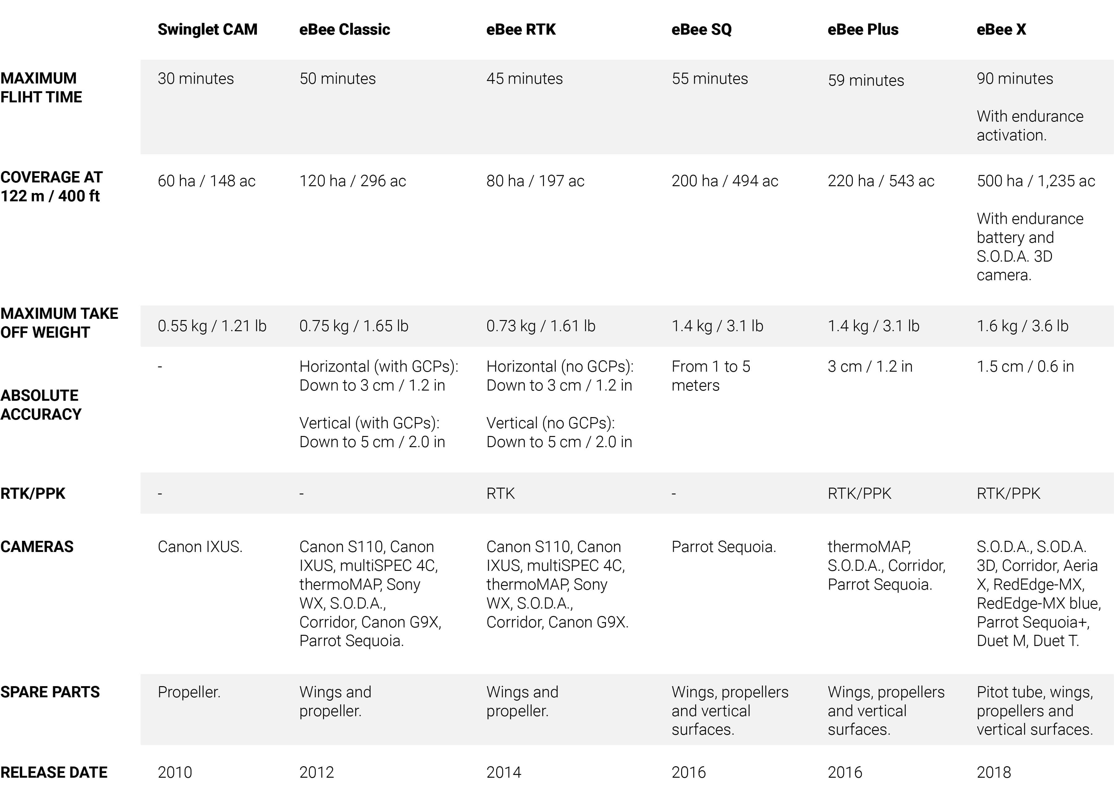 Comparison senseFly drones