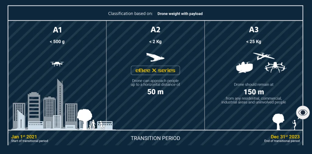 European drone regulations Limited Open Category overview