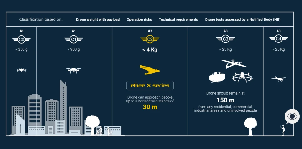 European drone regulations Open Category overview